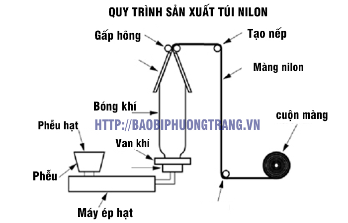 quy trình sản xuất túi nilon tại nhà máy